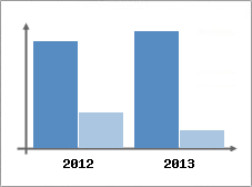 Chiffre d'affaires et Rentabilit