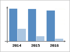 Chiffre d'affaires et Rentabilit