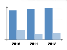 Chiffre d'affaires et Rentabilité