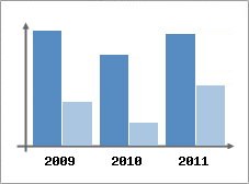 Chiffre d'affaires et Rentabilit