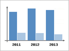Chiffre d'affaires et Rentabilit