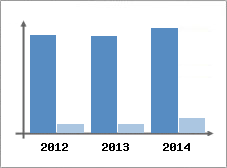 Chiffre d'affaires et Rentabilit