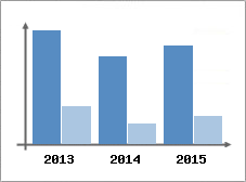 Chiffre d'affaires et Rentabilit