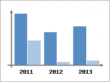 Chiffre d'affaires et Rentabilit