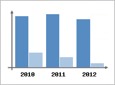 Chiffre d'affaires et Rentabilit