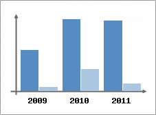 Chiffre d'affaires et Rentabilit