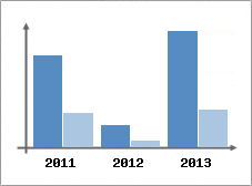 Chiffre d'affaires et Rentabilit