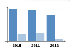 Chiffre d'affaires et Rentabilit
