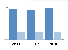 Chiffre d'affaires et Rentabilit