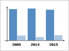 Chiffre d'affaires et Rentabilit