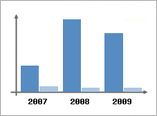 Chiffre d'affaires et Rentabilit