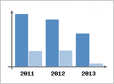 Chiffre d'affaires et Rentabilit