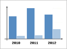 Chiffre d'affaires et Rentabilit