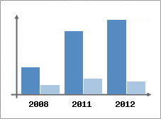 Chiffre d'affaires et Rentabilit
