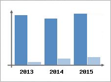 Chiffre d'affaires et Rentabilit