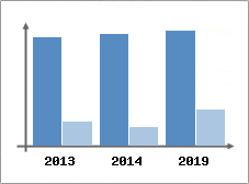 Chiffre d'affaires et Rentabilit