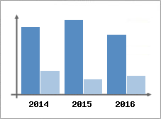 Chiffre d'affaires et Rentabilit