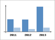 Chiffre d'affaires et Rentabilit