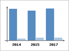 Chiffre d'affaires et Rentabilit