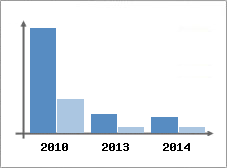Chiffre d'affaires et Rentabilité