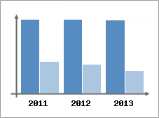 Chiffre d'affaires et Rentabilit