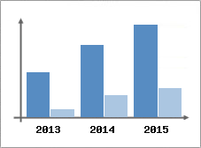 Chiffre d'affaires et Rentabilit