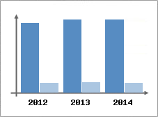 Chiffre d'affaires et Rentabilit