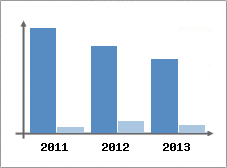 Chiffre d'affaires et Rentabilit