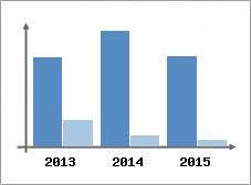 Chiffre d'affaires et Rentabilit