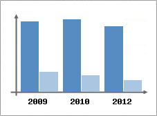 Chiffre d'affaires et Rentabilit