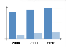 Chiffre d'affaires et Rentabilit