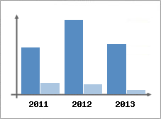 Chiffre d'affaires et Rentabilit