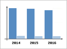 Chiffre d'affaires et Rentabilit