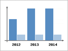 Chiffre d'affaires et Rentabilit