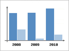 Chiffre d'affaires et Rentabilit
