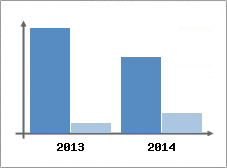 Chiffre d'affaires et Rentabilit