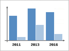 Chiffre d'affaires et Rentabilit