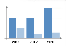 Chiffre d'affaires et Rentabilit