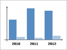 Chiffre d'affaires et Rentabilit