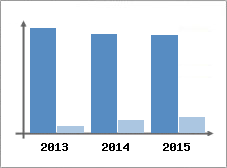 Chiffre d'affaires et Rentabilit