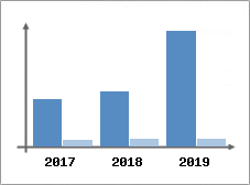 Chiffre d'affaires et Rentabilité