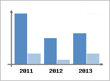 Chiffre d'affaires et Rentabilit
