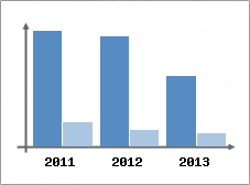 Chiffre d'affaires et Rentabilit