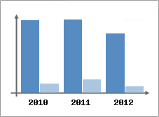 Chiffre d'affaires et Rentabilit