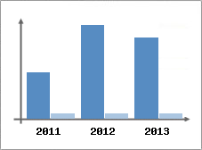 Chiffre d'affaires et Rentabilit
