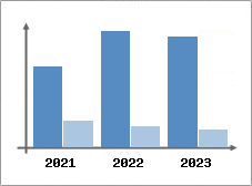 Chiffre d'affaires et Rentabilit