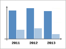 Chiffre d'affaires et Rentabilit