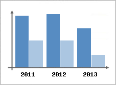 Chiffre d'affaires et Rentabilit