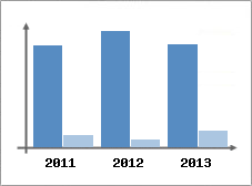 Chiffre d'affaires et Rentabilit