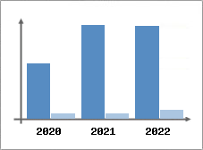 Chiffre d'affaires et Rentabilit